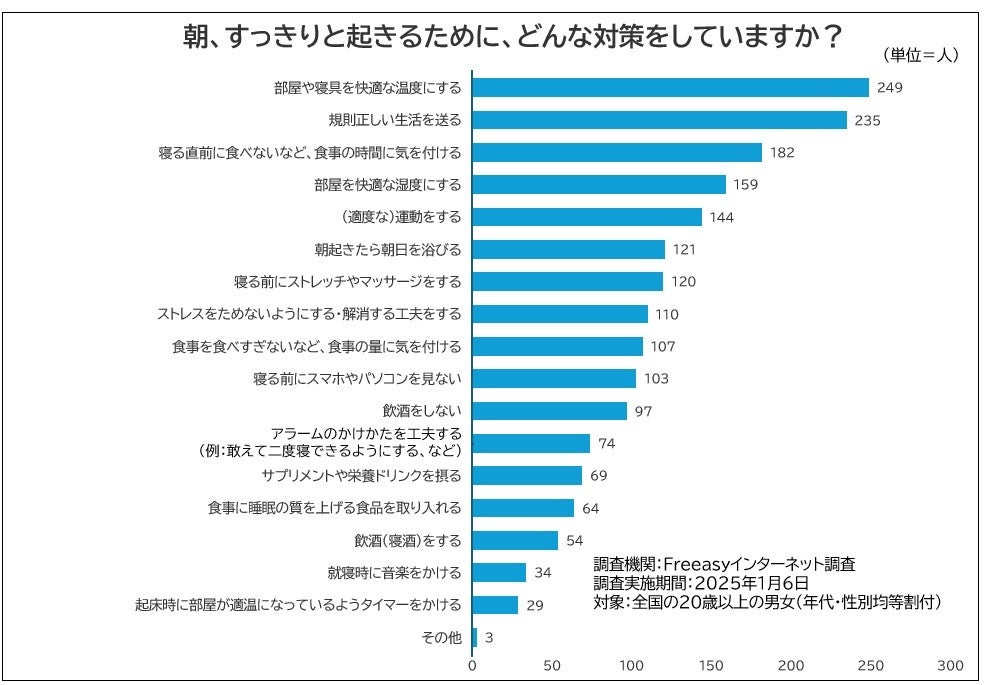 【睡眠の専門医師解説】3月14日は世界睡眠デー。スムーズに、元気に起きるための対策