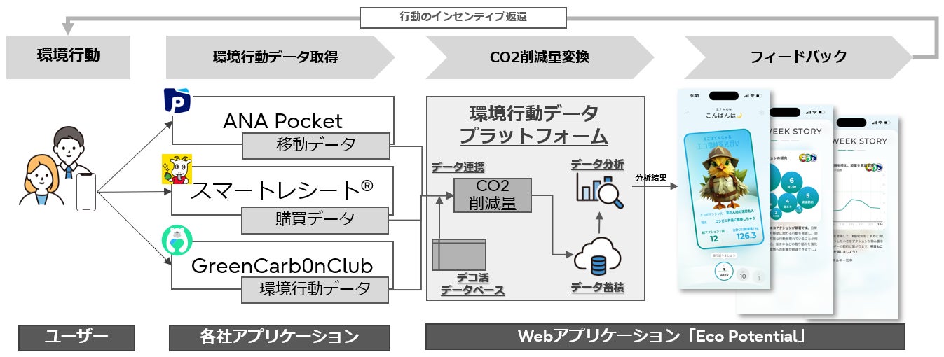 富士通、ANA X、東芝データ、川崎市、市民の環境行動によるCO2削減量を環境省のデータベースを用いて可視化する国内初の実証実験を開始