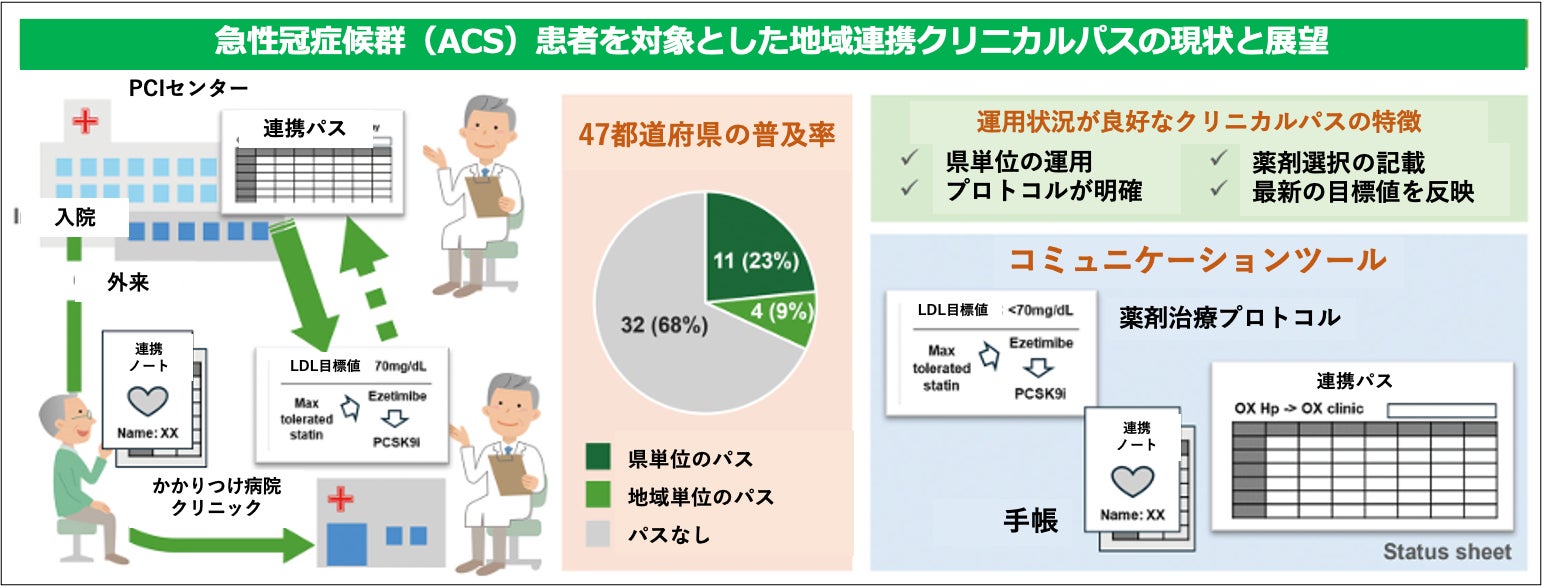 急性冠症候群患者の地域医療連携に関する全国調査結果を公開