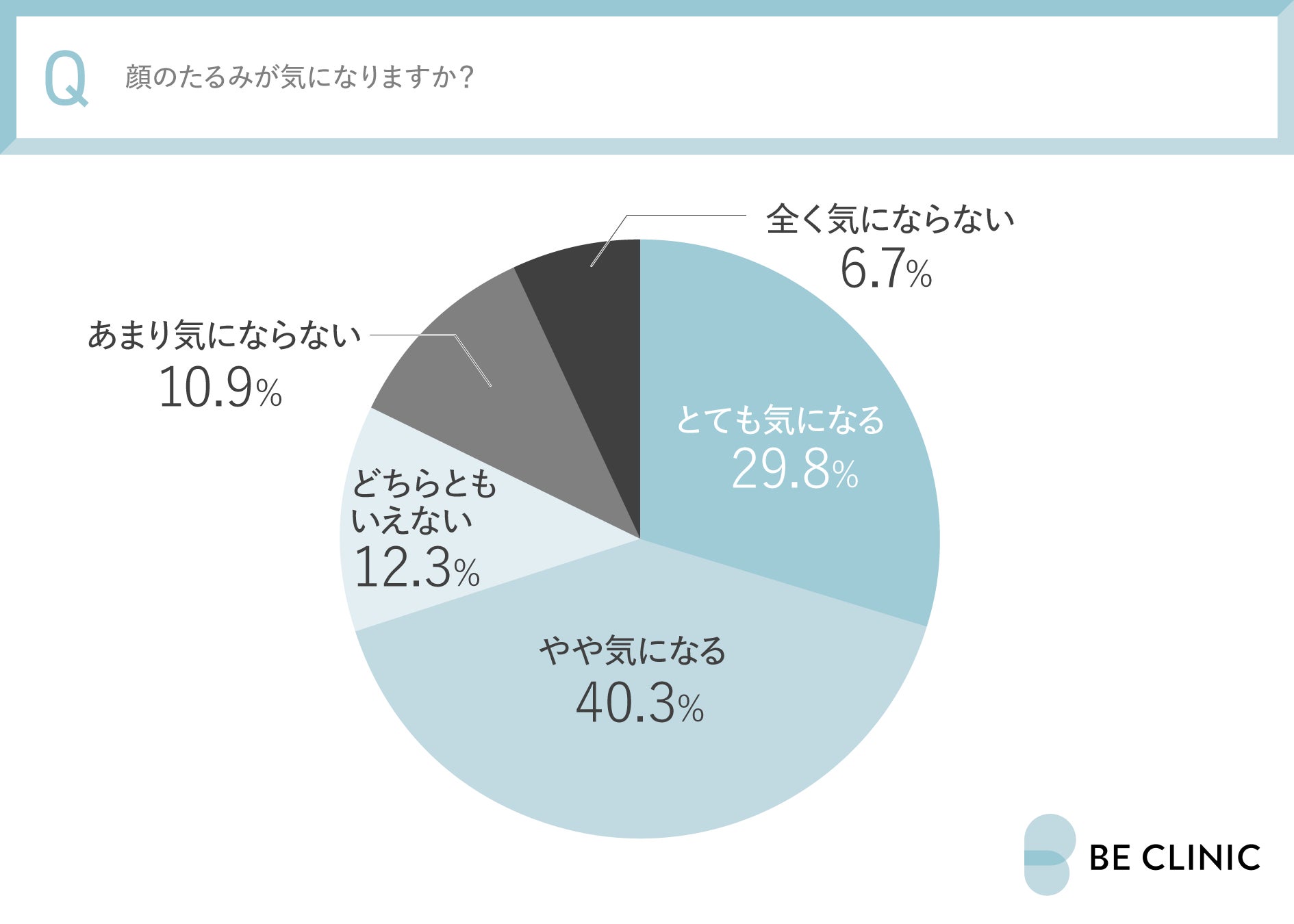 【全国の30〜50代の女性550名に調査】30代から加速する顔のたるみ…全体の実に70.1%が気になるという結果に。調査で見えた女性たちのリアルな声と選択〜医療法人社団全人会白金ビークリニック本院調べ