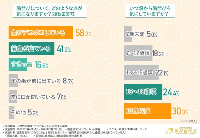 【Z世代の歯並びコンプレックス】9割が“見た目改善”のため歯列矯正がしたいと回答！痛みが少ない治療が求められる中、最も支持されている矯正方法は？