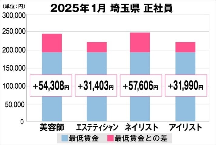 美プロ調べ「2025年1月　最低賃金から見る美容業界の給料調査」～埼玉版～