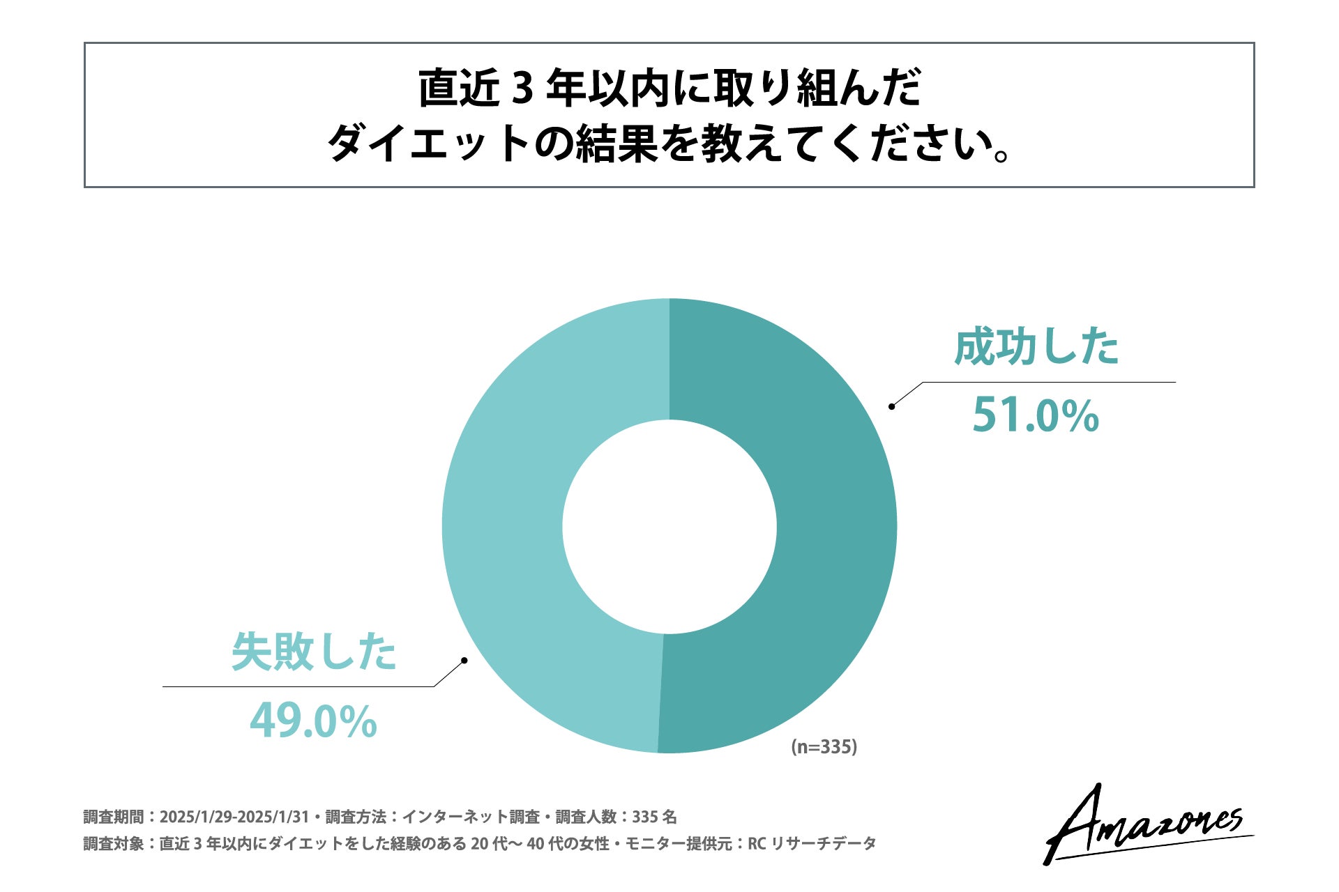 直近3年以内にダイエットに取り組んだ20代～40代の女性のダイエット成功率は約50％！株式会社Wellness Landが20代～40代女性を対象に「女性のダイエット成功と失敗」に関する調査を実施！