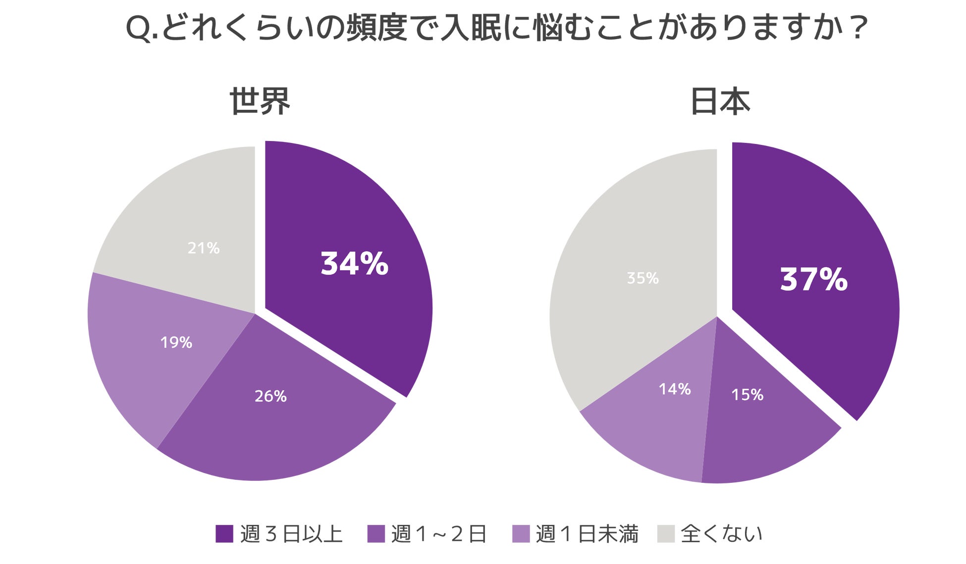 ３月14日は「世界睡眠デー」「レスメド 世界睡眠調査2025」が世界の睡眠危機を明らかに