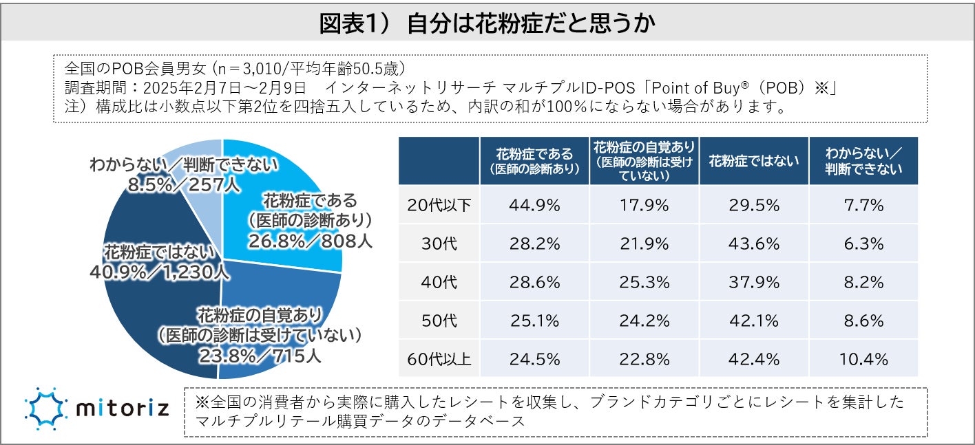 花粉症で75.6％が薬を服用、40～50代は処方薬より市販薬派が多い！花粉症シーズンのみ保湿ティッシュを使用は22.6％、若年層ほど比率が高い