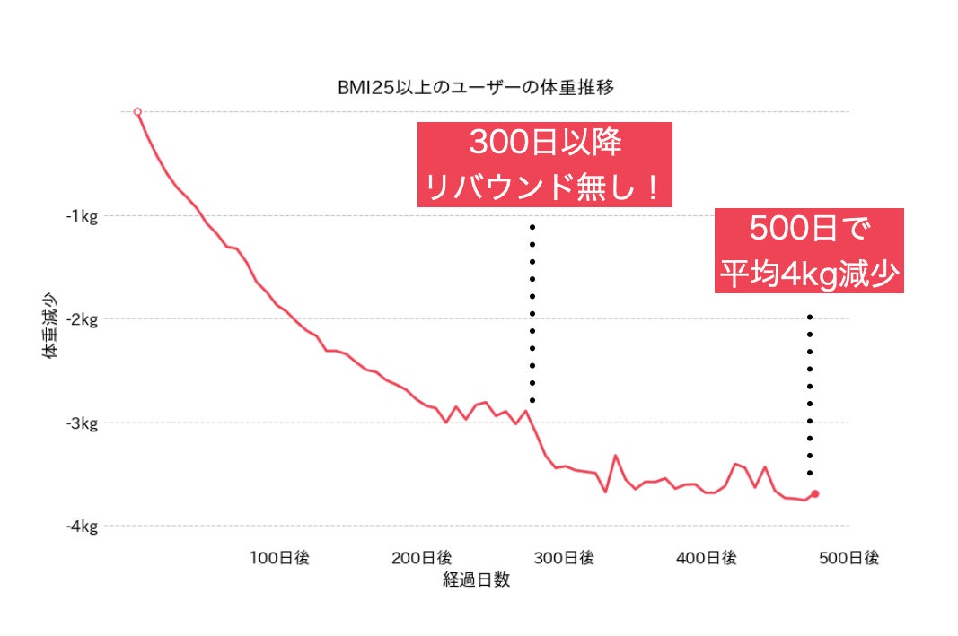 3月4日世界肥満デーに向け習慣化アプリ「みんチャレ®︎」が500日間の体重減少を調査