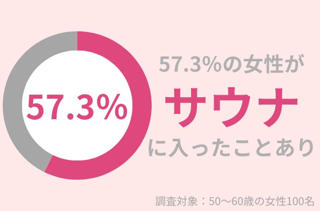 50代女性の57.3％がサウナ経験あり！肌への影響と正しいケアとは？