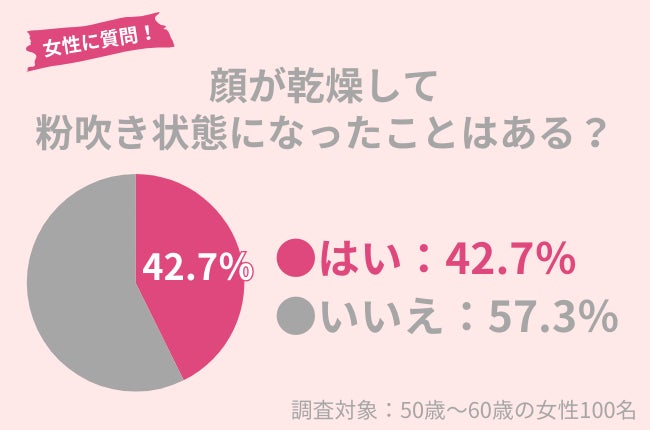 50代女性の42.7％が乾燥による「粉吹き状態」になったことアリ。冬に取り入れたい正しい保湿ケアを紹介！