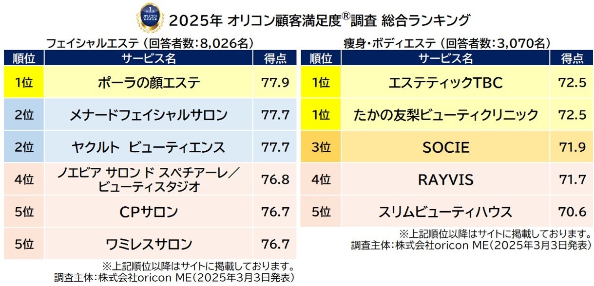 実際の利用者が評価した満足度の高い『エステサロン』ランキング┃フェイシャルエステは【ポーラの顔エステ】が2年連続総合1位（オリコン顧客満足度調査）