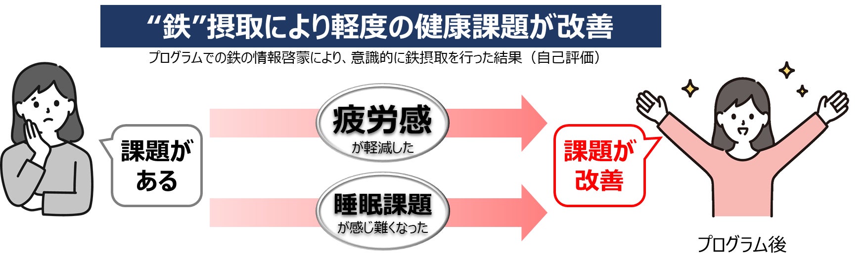 ビジネスパーソンの経度の健康課題を鉄で改善し、労働パフォーマンス向上に貢献（「疲労改善プログラム」の結果報告）