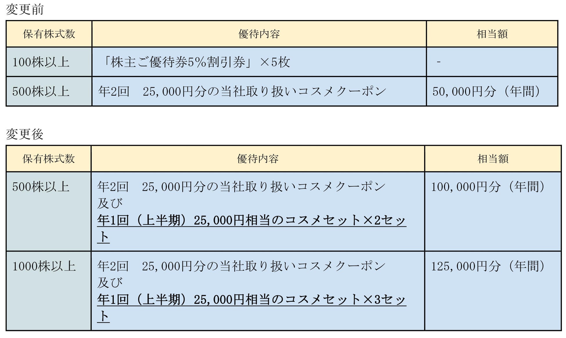 【株式会社セキド　株主優待制度一部拡充に関するお知らせ】