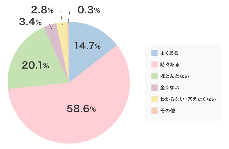 【他人の口臭に関する全国調査】30歳以上の女性、７割をこえる人が、他人の口臭が気になったことがある