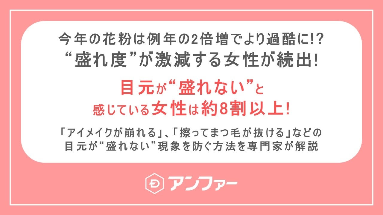 花粉時期、目元が“盛れない”※1女性は約8割も！女性300人に花粉時期の目元の「盛れ度」※2を調査！普段を100%としたとき 花粉時期は平均43.7%に激減！