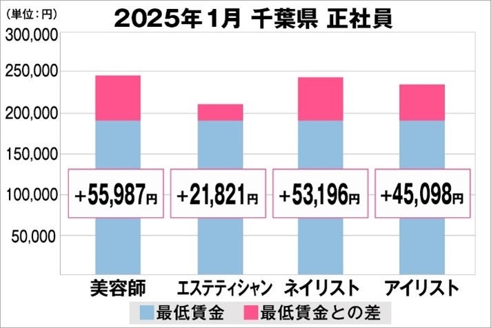 美プロ調べ「2025年1月　最低賃金から見る美容業界の給料調査」～千葉版～