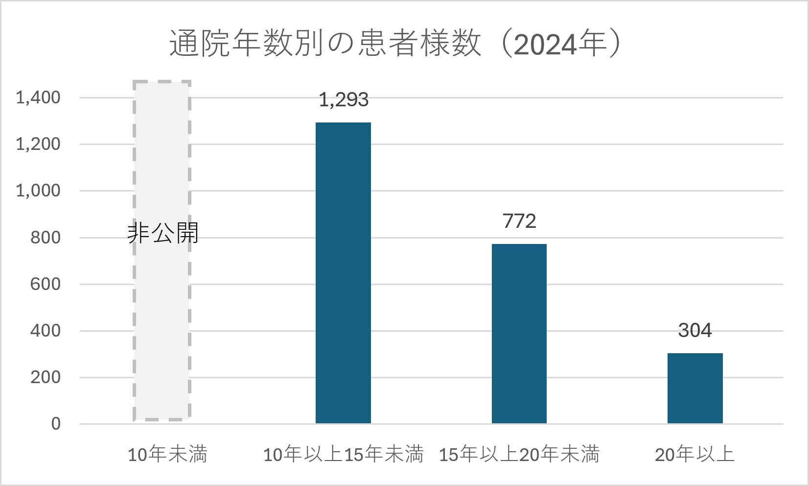 「島耕作」がチーフPRオフィサーを務める聖心美容クリニック、2,369名が10年以上通院されていることを発表