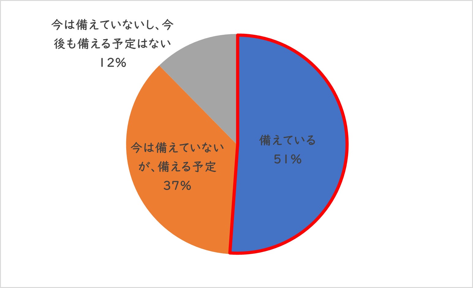 【災害時の衛生管理に関するアンケート調査】トイレや感染症対策に次いで身体の洗浄に不安を感じるものの約70%が水不足が想定される災害時に向けて洗浄剤を備えていない