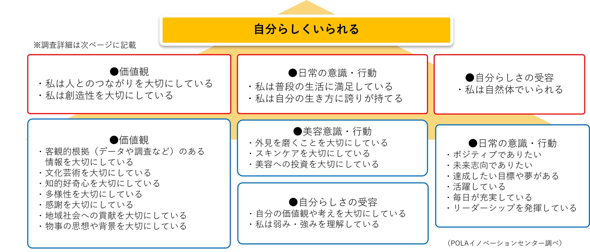 「自分らしくいられる」ことに関連する価値観や行動を解明