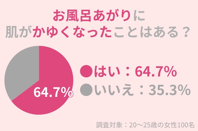 64.7％の20〜25歳女性が「お風呂上がり」に肌がかゆくなったことがある：お風呂の肌への影響とは？