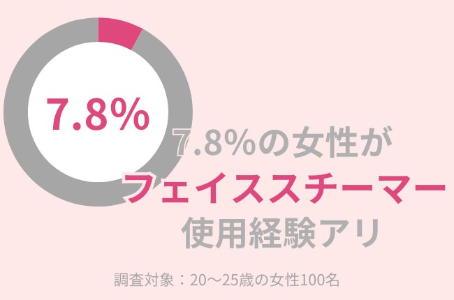 7.8％の20〜25歳女性が『フェイススチーマー』使用経験アリ。肌トラブルを防ぐ使用のポイントとは？