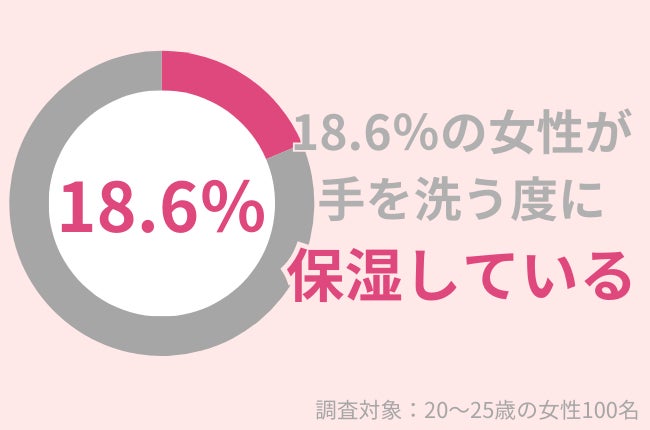 18.6％の20〜25歳女性が手洗いの度に保湿をする：手洗い・消毒による手荒れにおすすめのアイテムとは？