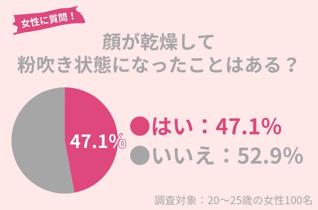 20〜25歳女性の47.1％が乾燥による「粉吹き状態」になったことアリ。乾燥肌が取り入れたい「正しい保湿ケア」を紹介！