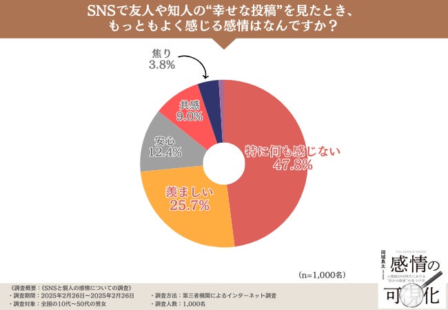 3人に1人以上はSNSに感情を振り回されていることが判明！