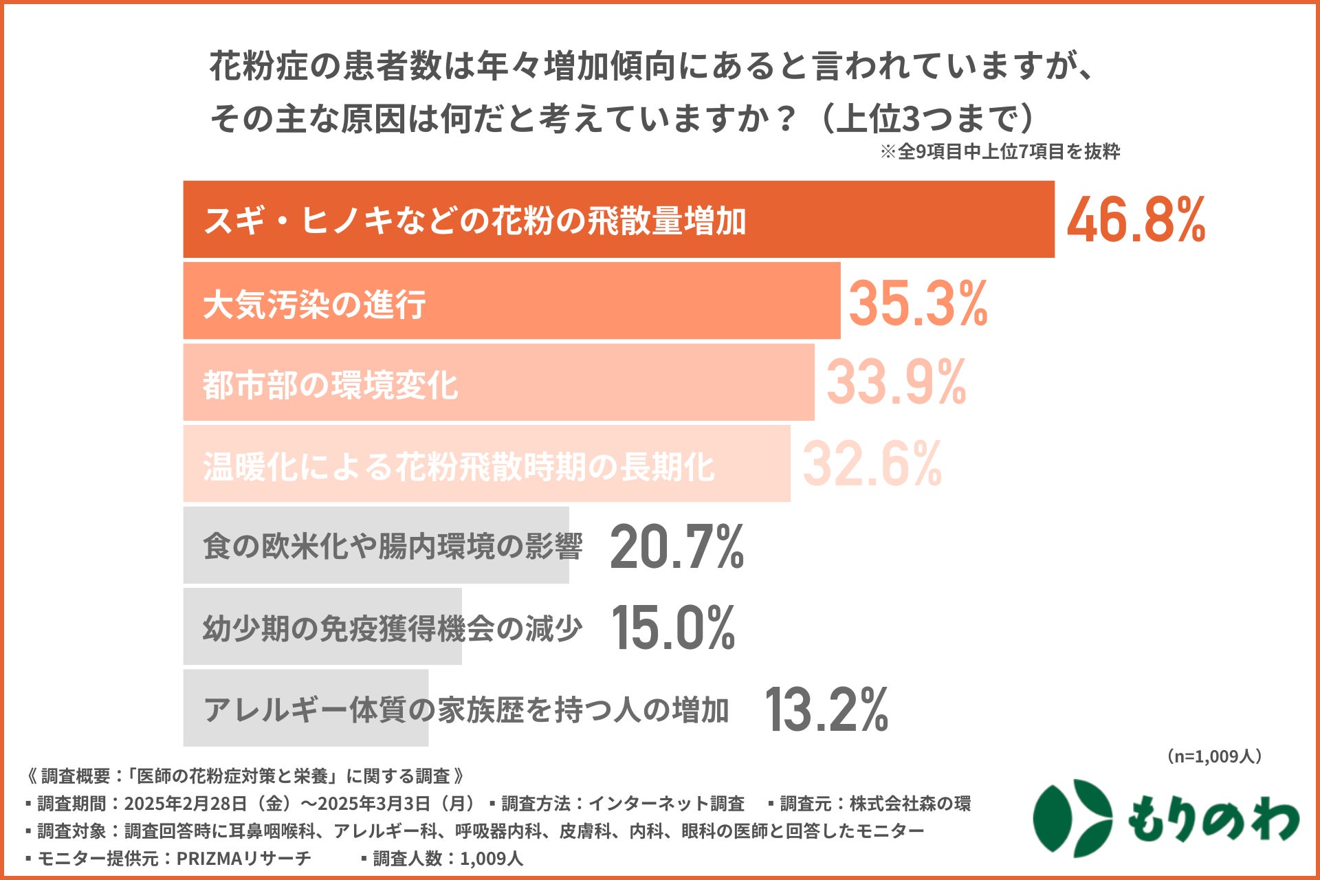 【花粉症シーズン本格化…】花粉症の症状緩和は“ビタミンD”がカギ！？9割以上の医師が知るビタミンDの魅力とは