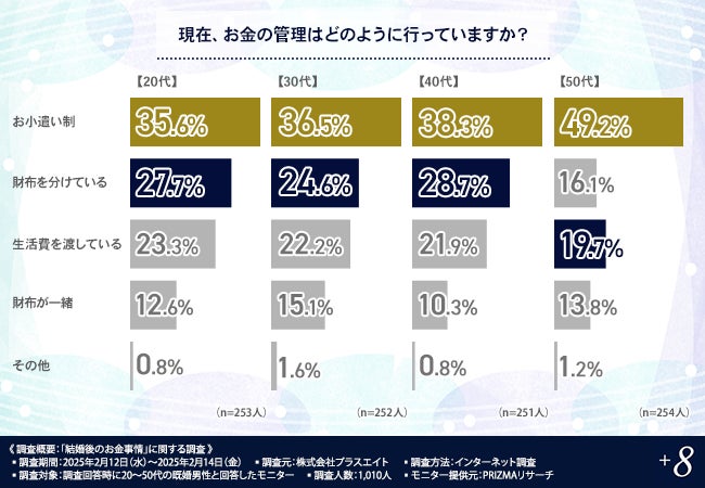 【自分で稼いだお金なのに使えない….】8割以上がお小遣い制は結婚当初から！20代男性の約4割は家計管理に不満と回答