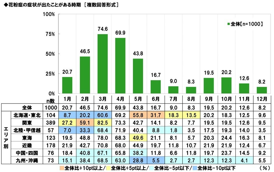 日研フード調べ　花粉症対策として行っていること　1位「マスクをつける」、「アレルギーを緩和させる食品を摂る」は8人に1人が実践