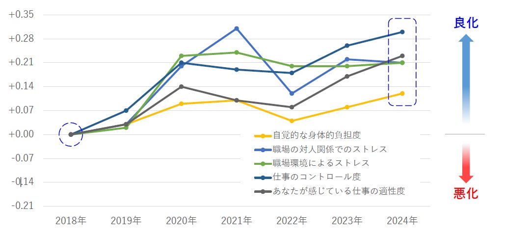 【働く人のストレス調査】自分の技術・知識等を、仕事で「活かせている」20代と30代。一方、40代と50代は「活かせていない」と感じる傾向、強まる。