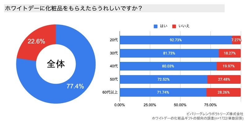 【8割が“嬉しい”と回答】ホワイトデーの化粧品ギフトを世代別トレンドに徹底調査