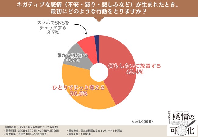 感情のコントロールについての調査結果を発表！誰かに相談ができる人はわずか10％！