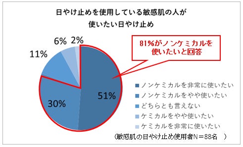 翠松堂製薬が日やけ止めに関する調査を実施。敏感肌女性の8割以上が、日やけ止めは「ノンケミカル」を使いたいと回答。一方、実際に使用している人は5割。その理由は「使用感」への不満。