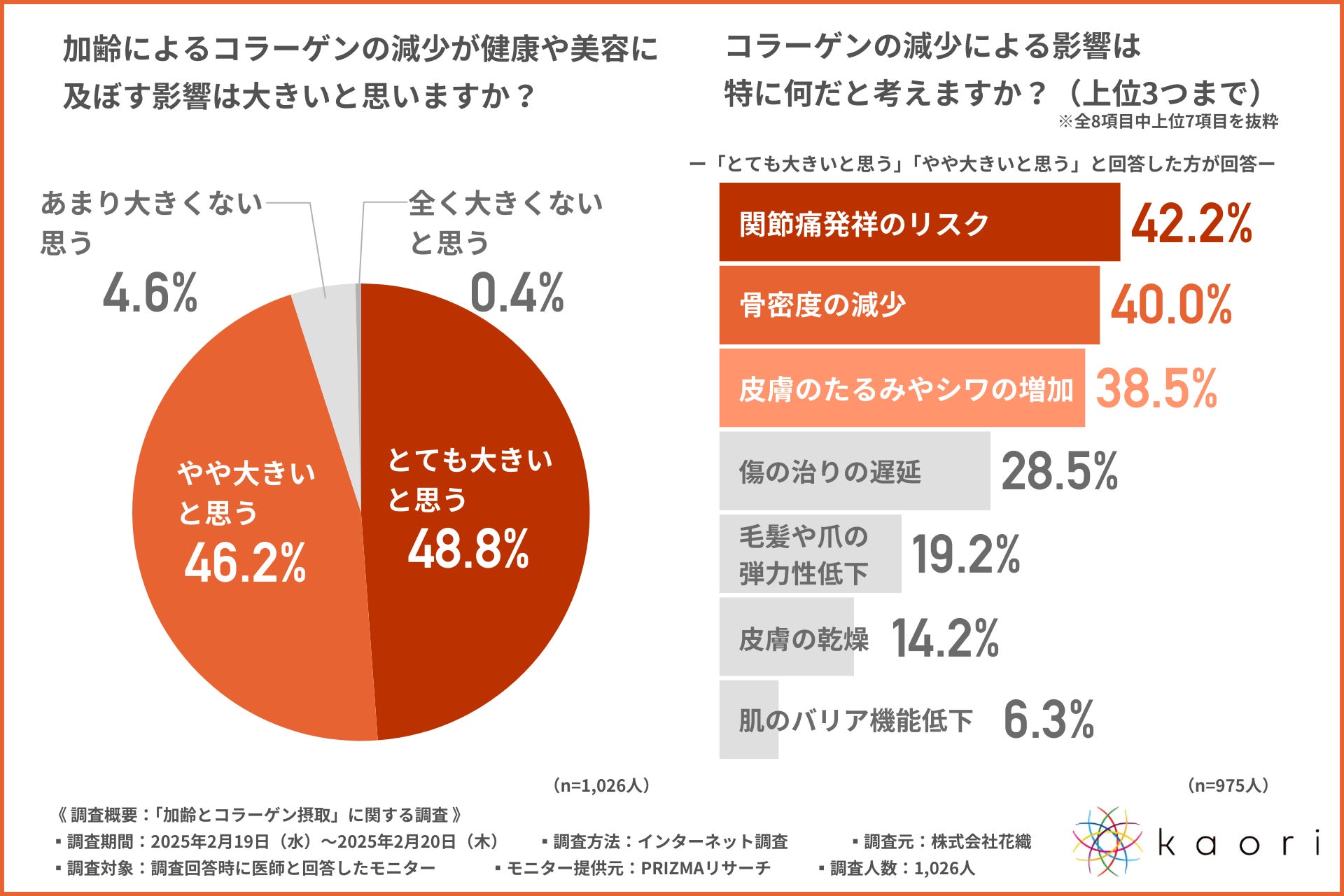 【40代はもう遅い？】半数以上の医師がコラーゲン摂取は30代以下から意識するべきと回答！コラーゲン摂取のポイントとは