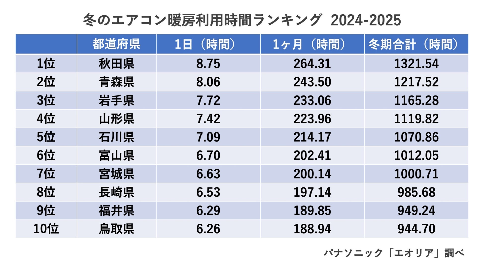 今冬のエアコン暖房利用時間800時間超、平均100時間以上増加　エアコン暖房利用時間の47都道府県ランキングを発表。　「今冬、例年に比べて電気代高くなった」64%