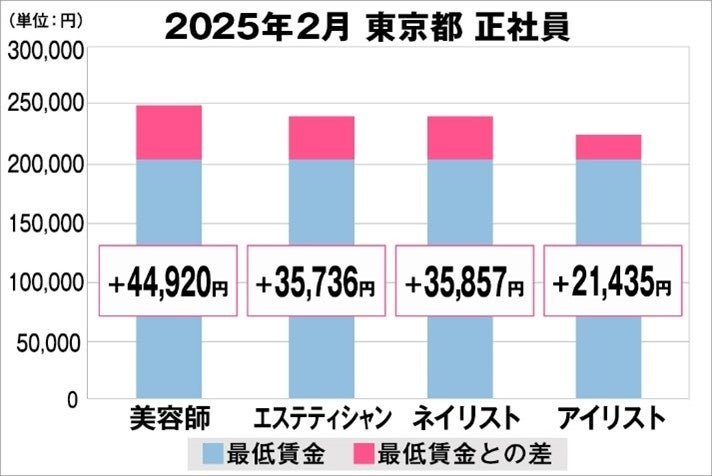 美プロ調べ「2025年2月　最低賃金から見る美容業界の給料調査」～東京版～