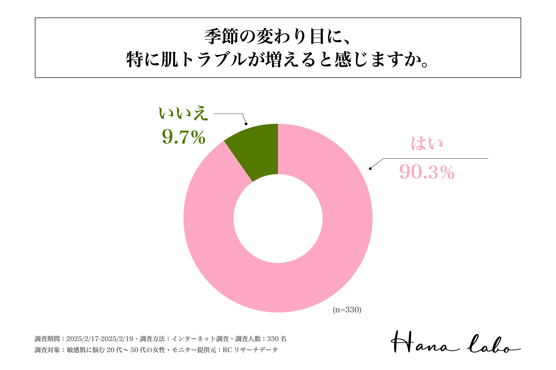 20代～50代の敏感肌の女性の9割以上が「季節の変わり目」に、特に肌トラブルが増えると感じている！株式会社HANA LABOが「季節の変わり目に敏感肌の女性が抱える悩み」に関する調査を実施！