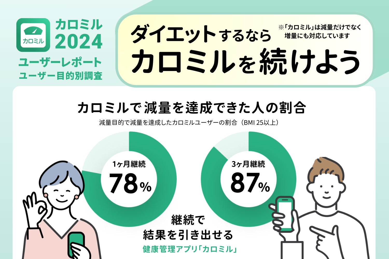 【2024年 カロミルユーザー調査レポート】食事の管理は健康維持への第一歩