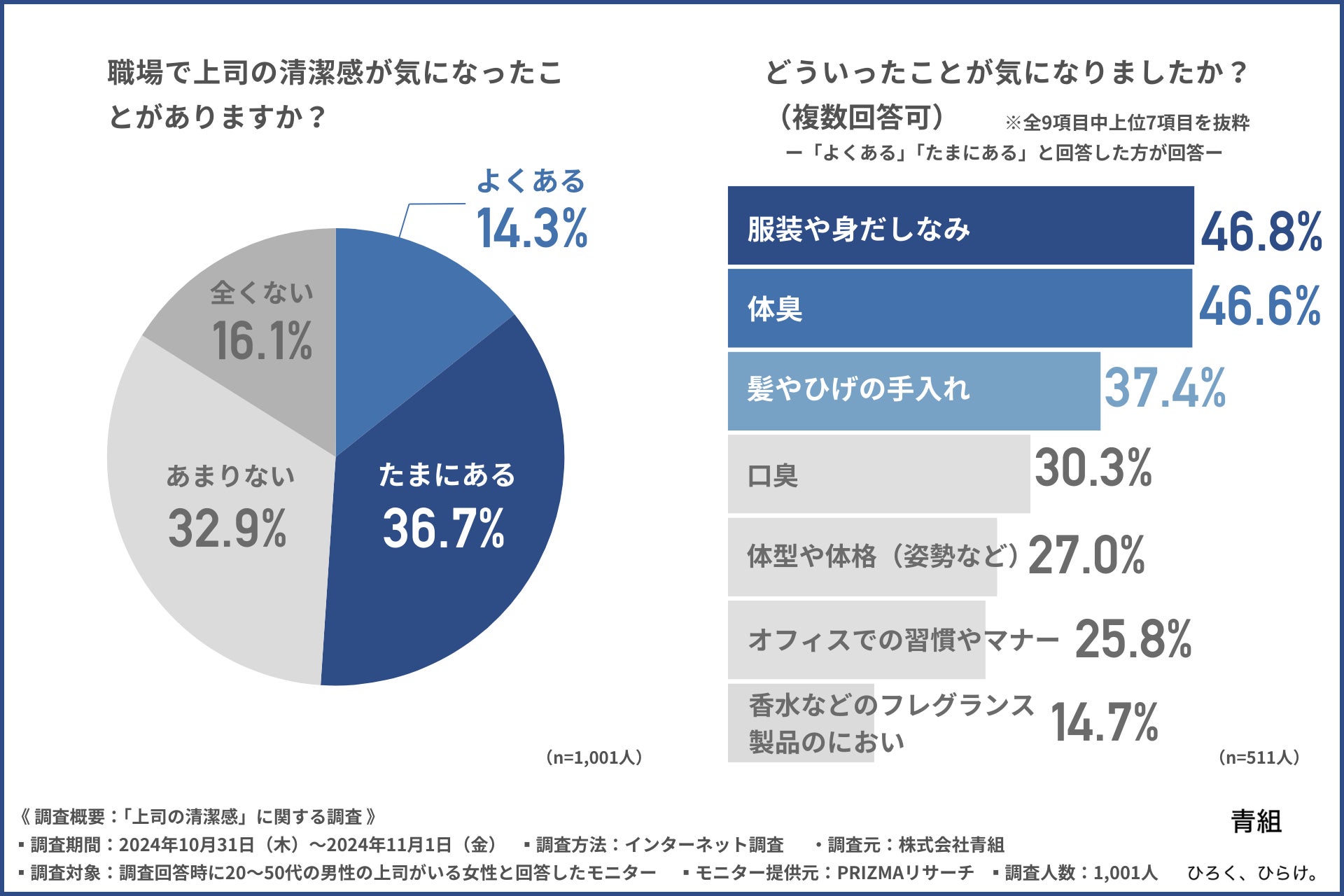 【上司の清潔感】女性社員の気になるTOP3は『身だしなみ』『体臭』『髪やひげの手入れ』！清潔感がないことでネガティブな感情を抱く方が多い結果に