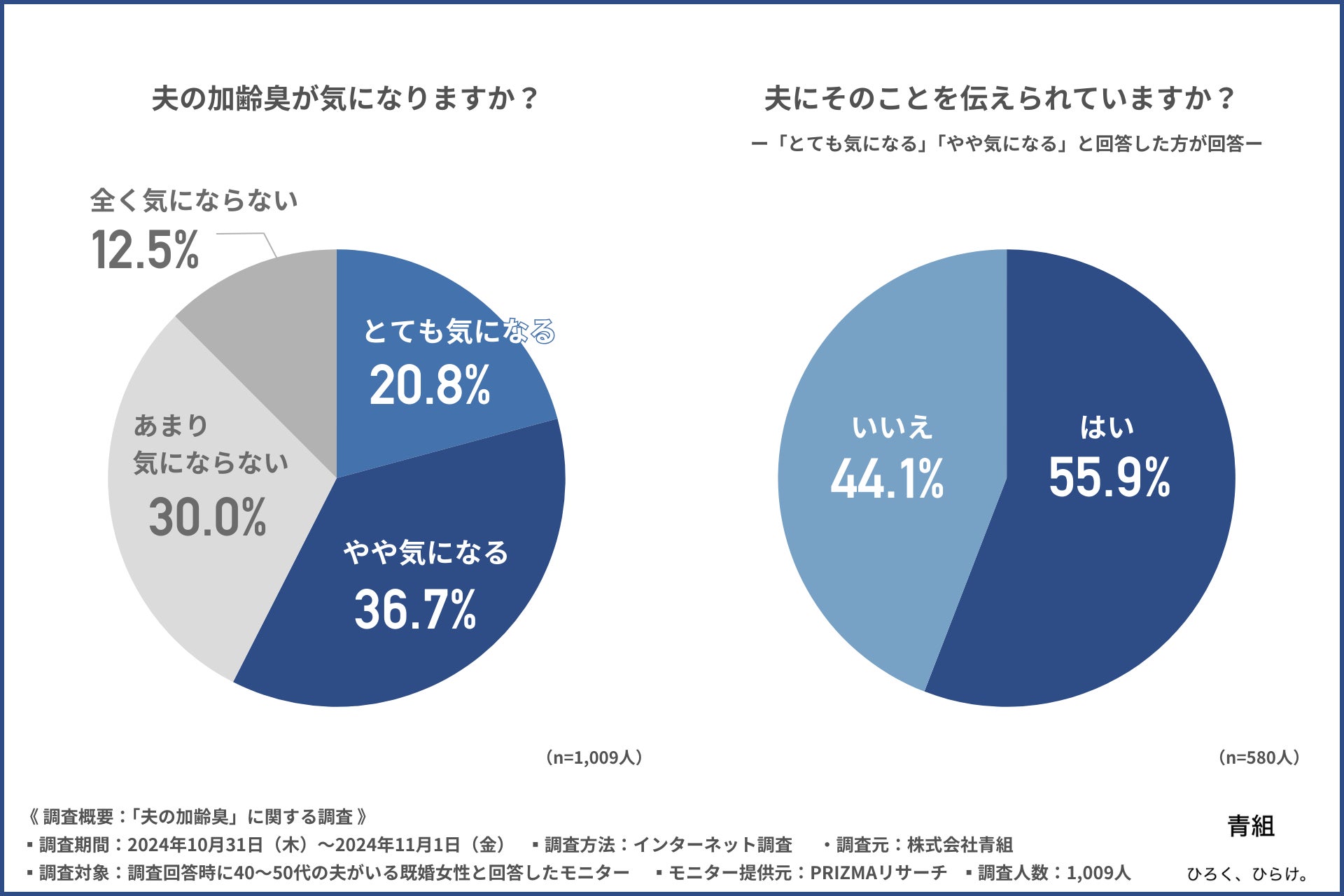 【妻の6割が気になる夫の加齢臭】1位は頭のニオイ？夫の自覚は4割未満！？加齢臭改善で「夫へのストレス減少」に期待の声