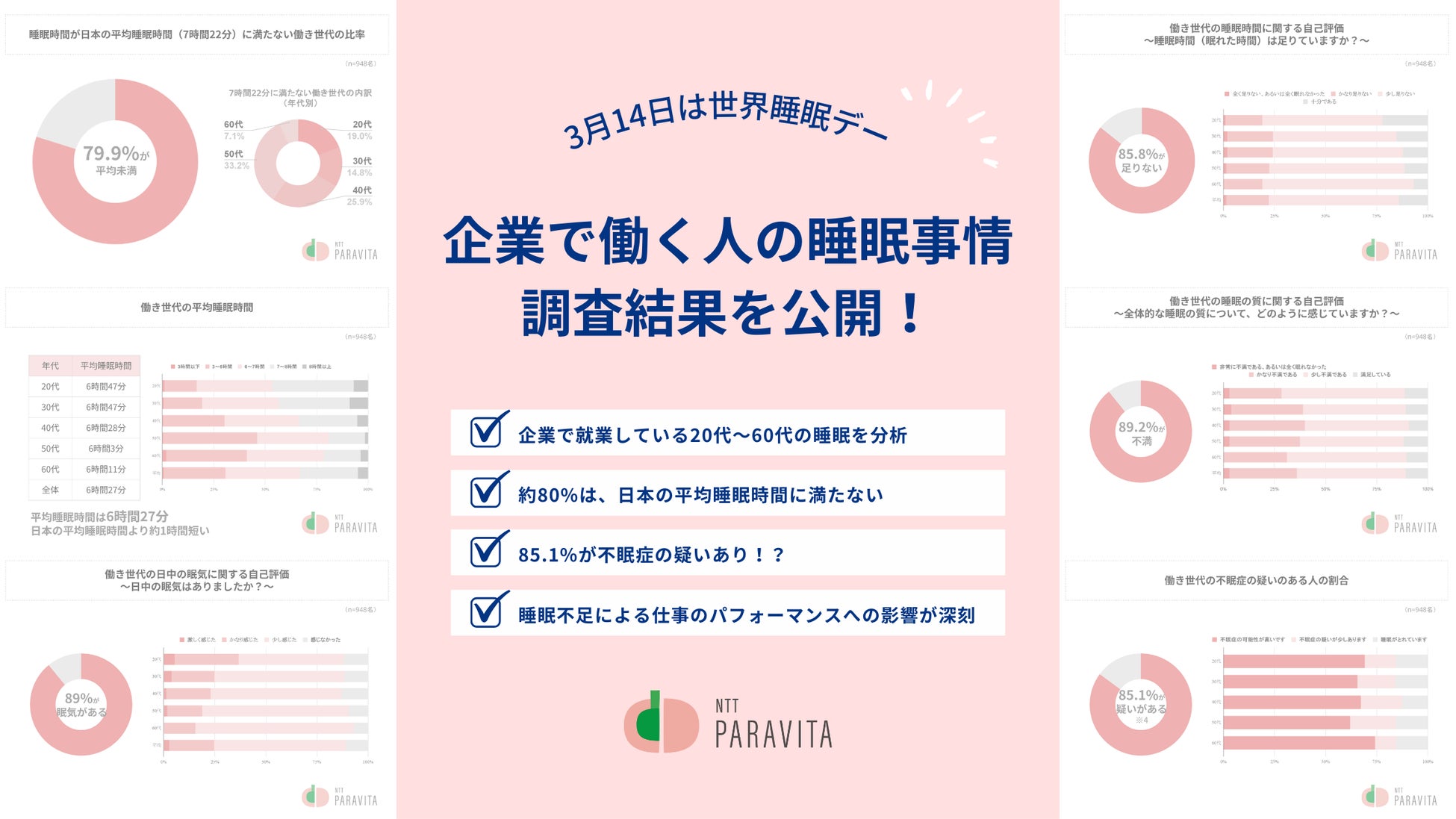 働き世代の平均睡眠時間は6時間27分！NTT PARAVITAが3月14日『世界睡眠デー』に先立ち、調査データを発表