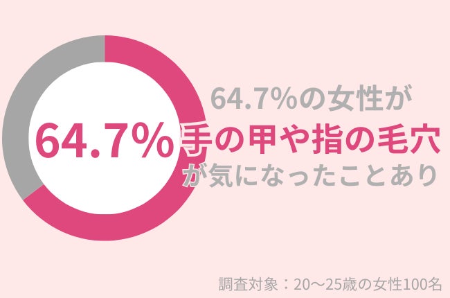 20〜25歳の女性の64.7％が「手の甲や指の毛穴」が気になったことアリ｜毛穴知らずの手肌を保つケア