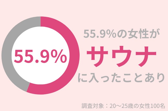 20〜25歳女性の55.9％がサウナ経験あり！肌への影響とサウナ後の正しいケアとは？