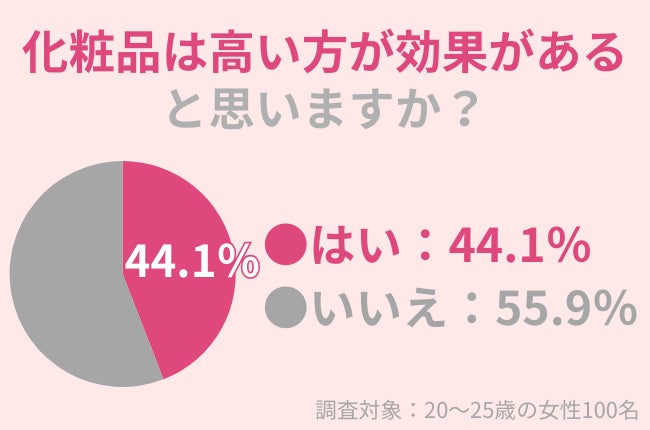 44.1％の20〜25歳女性が「化粧品は高い方が効果がある」と思う：価格と効果の関係とは？