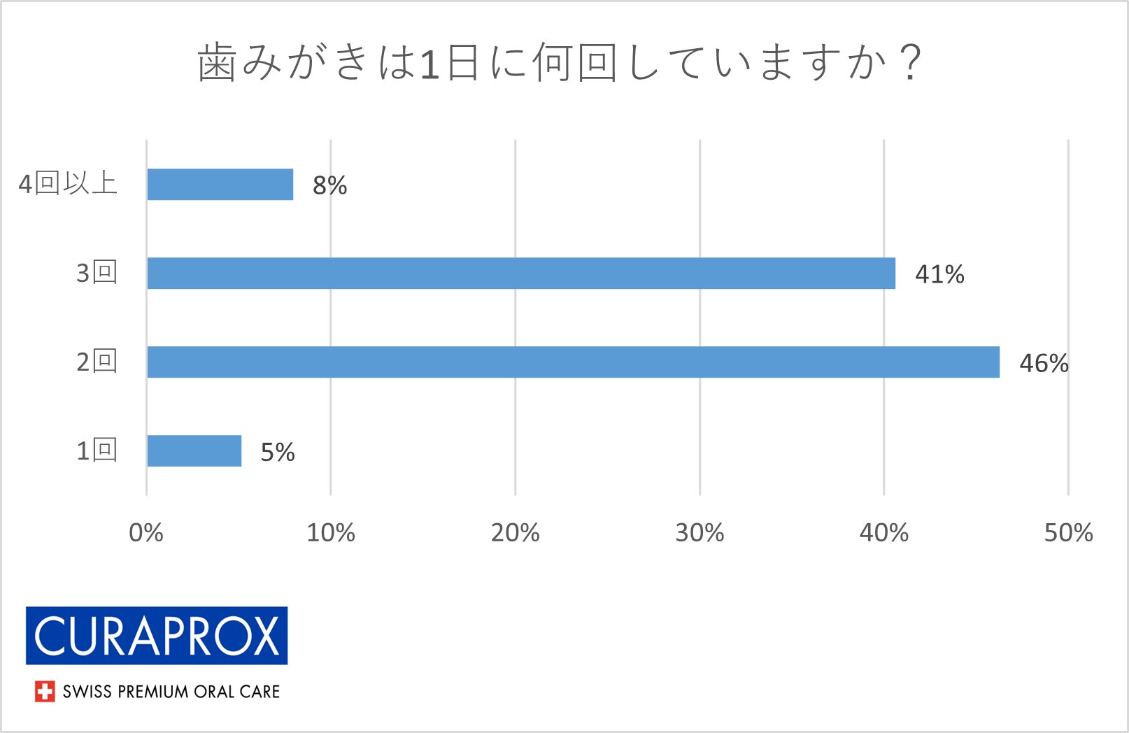 オーラルケア最新アンケート！９７パーセントの女性が「できていない」と感じていること