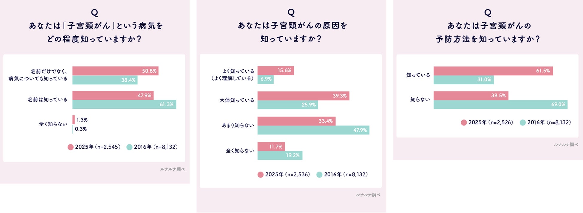 子宮頸がんとHPVワクチンに関する意識・実態調査2025