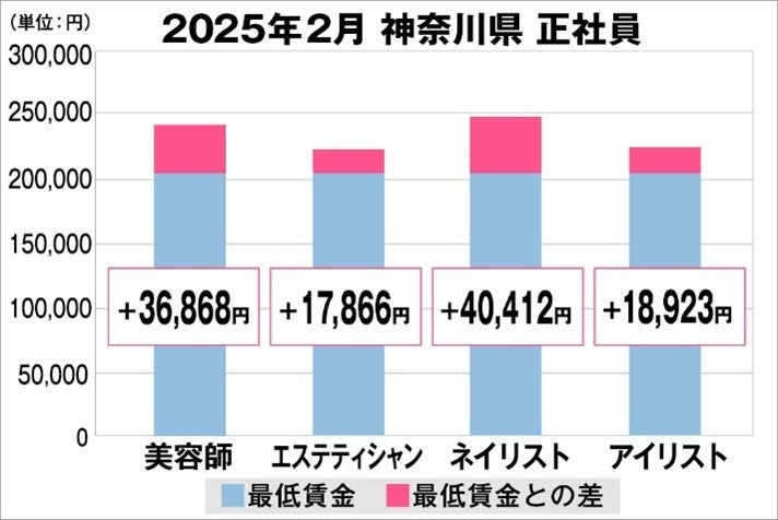 美プロ調べ「2025年2月　最低賃金から見る美容業界の給料調査」～神奈川版～