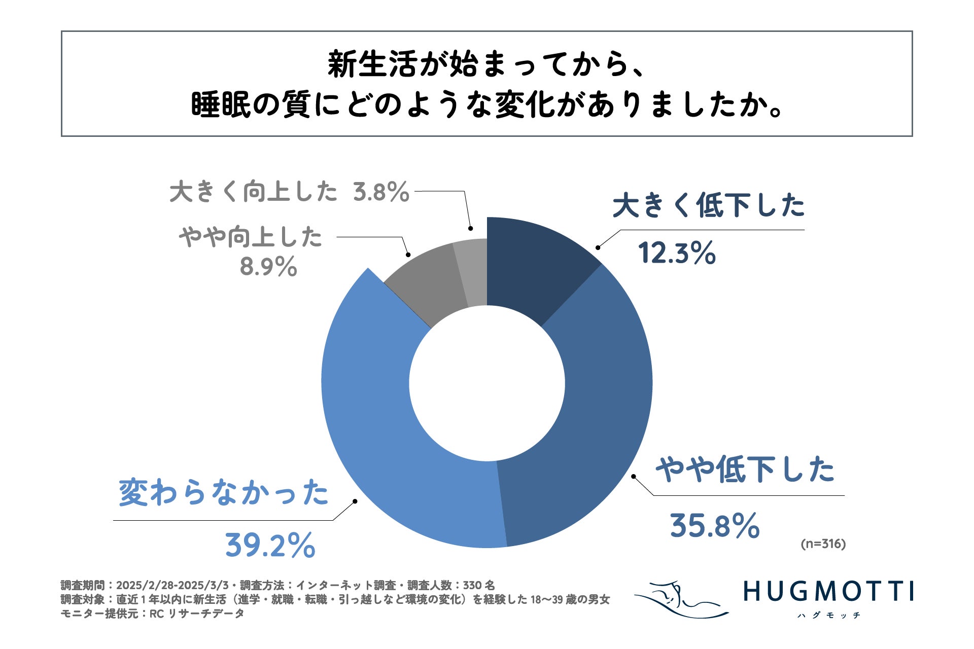 18～39歳の男女の約半数が新生活を始めてから「睡眠の質」が低下したと感じている！株式会社ラキスプリードが、「新生活と睡眠の質」に関する実態調査を実施！