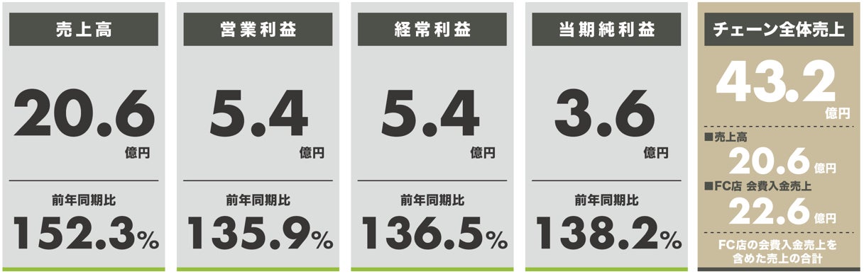 アミューズメントフィットネスクラブ フィットイージー 2025年10月期 第1四半期決算を報告いたします