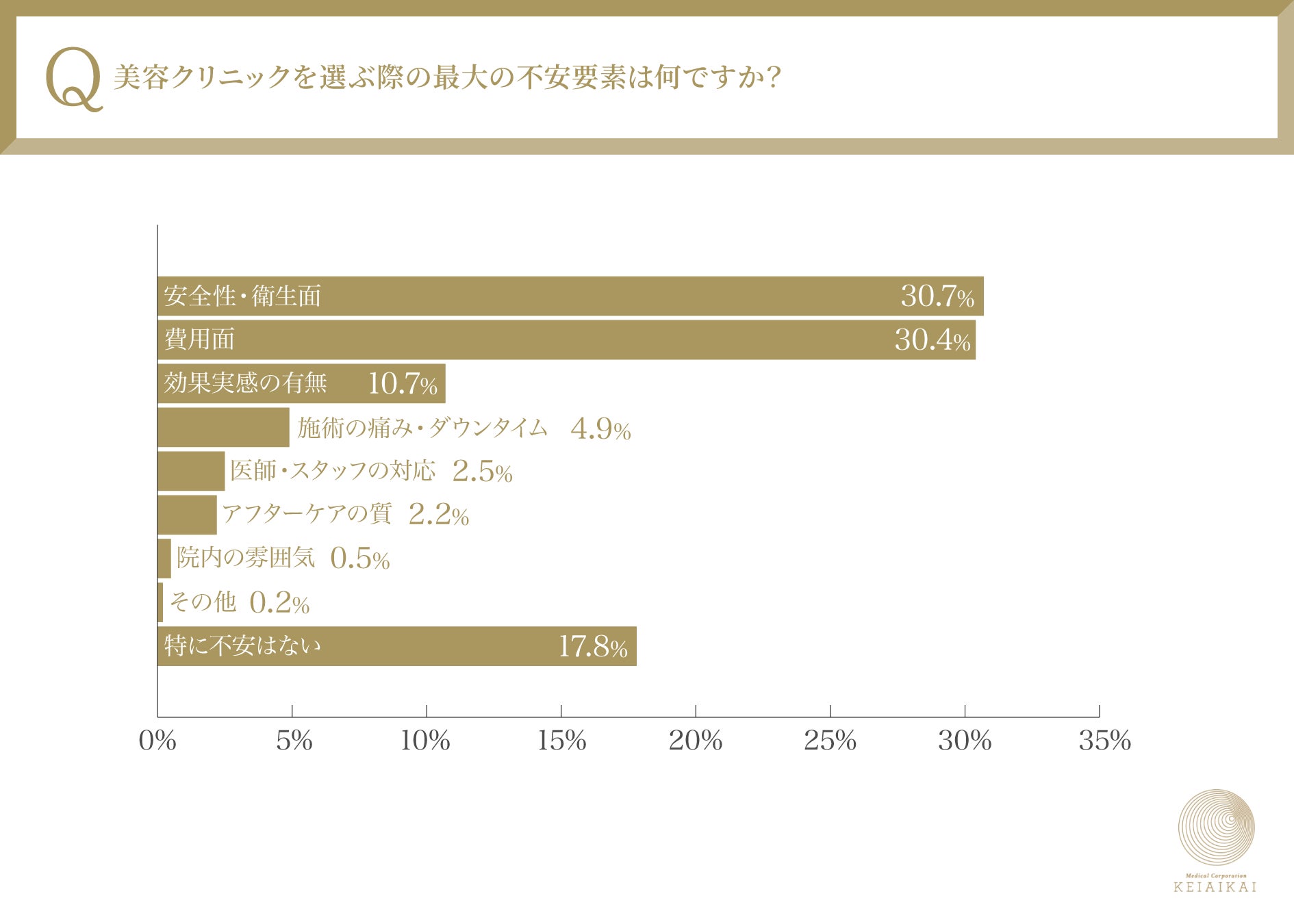 【約半数が美肌治療経験ありと回答】美肌治療ランキング1位は、「レーザー治療」だった！